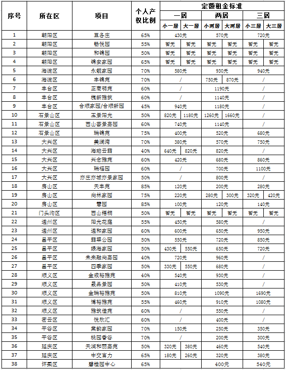 共有产权房出租细则本月实施 政府份额租金收取再打四到五折