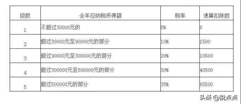 个体工商户,应该选择哪一种纳税方式?