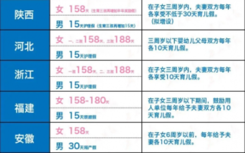 全国版2022最新婚假、产假、育儿假标准