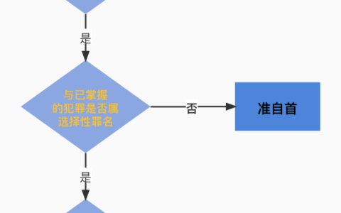 自首的认定司法解释及自首到判刑一般需要的时间