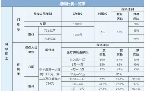 职工医保住院报销比例是多少及职工医保报销比例