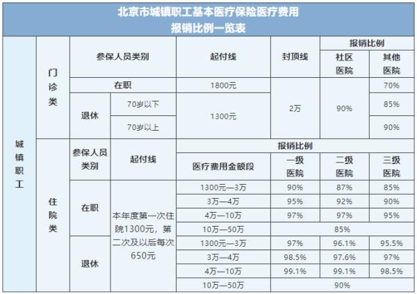 建议收藏!北京市医保报销比例一览表,看看怎么算