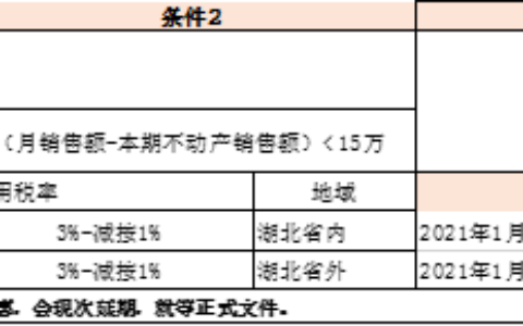 目前小规模纳税人税收优惠汇总