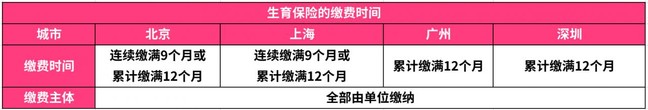 2022年生育险全攻略!生娃省下好几万,老公的生育险也能派上用场