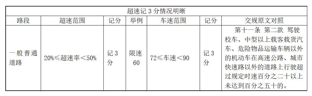 4月1日起，新交规超速处罚私家车车主须知