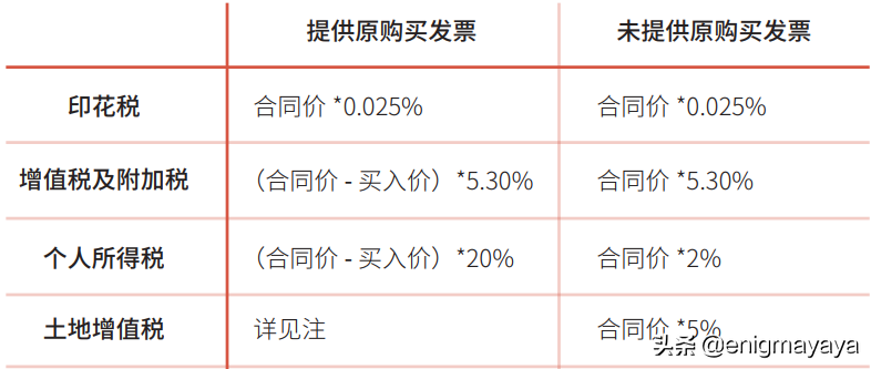 上海二手房的交易税费（2022年版）