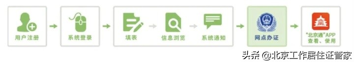 北京工作居住证和居住证有什么不同？都怎么办理？