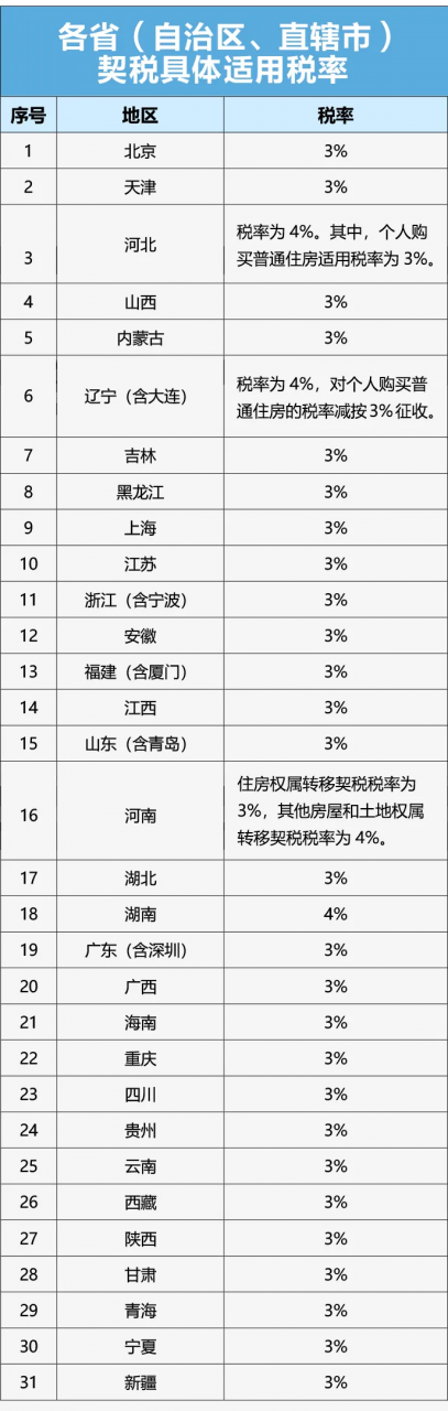 全国各地契税税率表来了！绝大多数适用3%