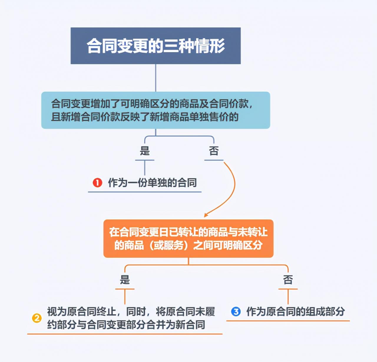 新收入准则：一文轻松搞懂合同变更