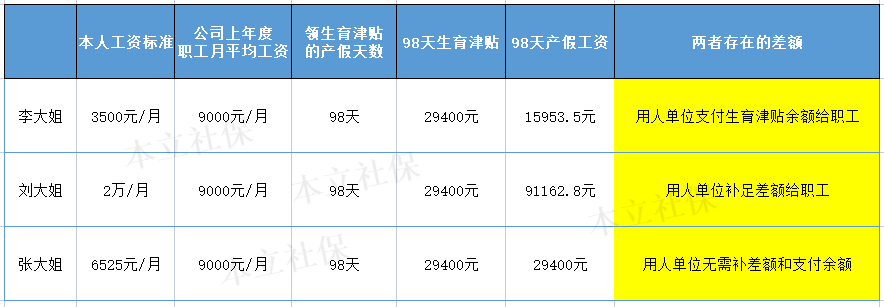 人社局告诉你:生育津贴和产假工资的区别及注意事项