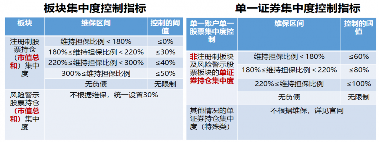 融资融券交易中维持担保比例和股票持仓集中度的关系是什么？