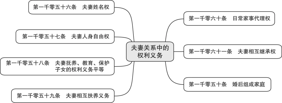 婚姻家庭基本规定、结婚条件等等