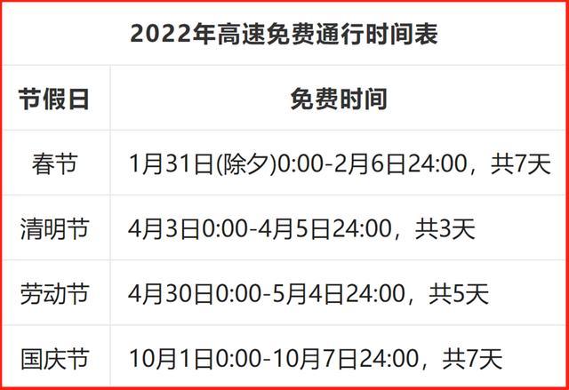 除了春节高速不收费,这几个节日也免费(共计22天)