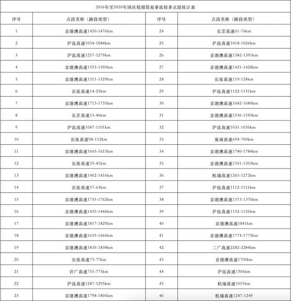 国庆7天高速免费,假期出行宝典看这里