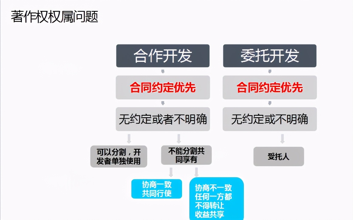 重要，自查！技术开发合同中知识产权条款有这样约定吗？