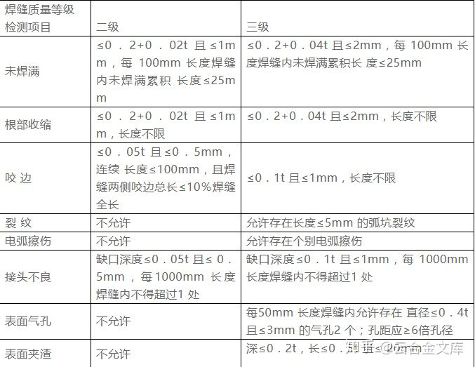 浅谈焊缝质量标准及等级分类