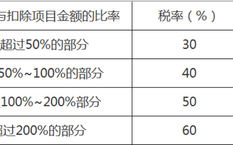 土地增值税税率是多少及房地产土地增值税的算法