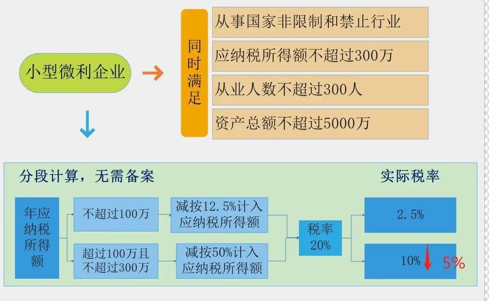 增值税,免征!企业所得税,减半征收!两会传来重磅消息