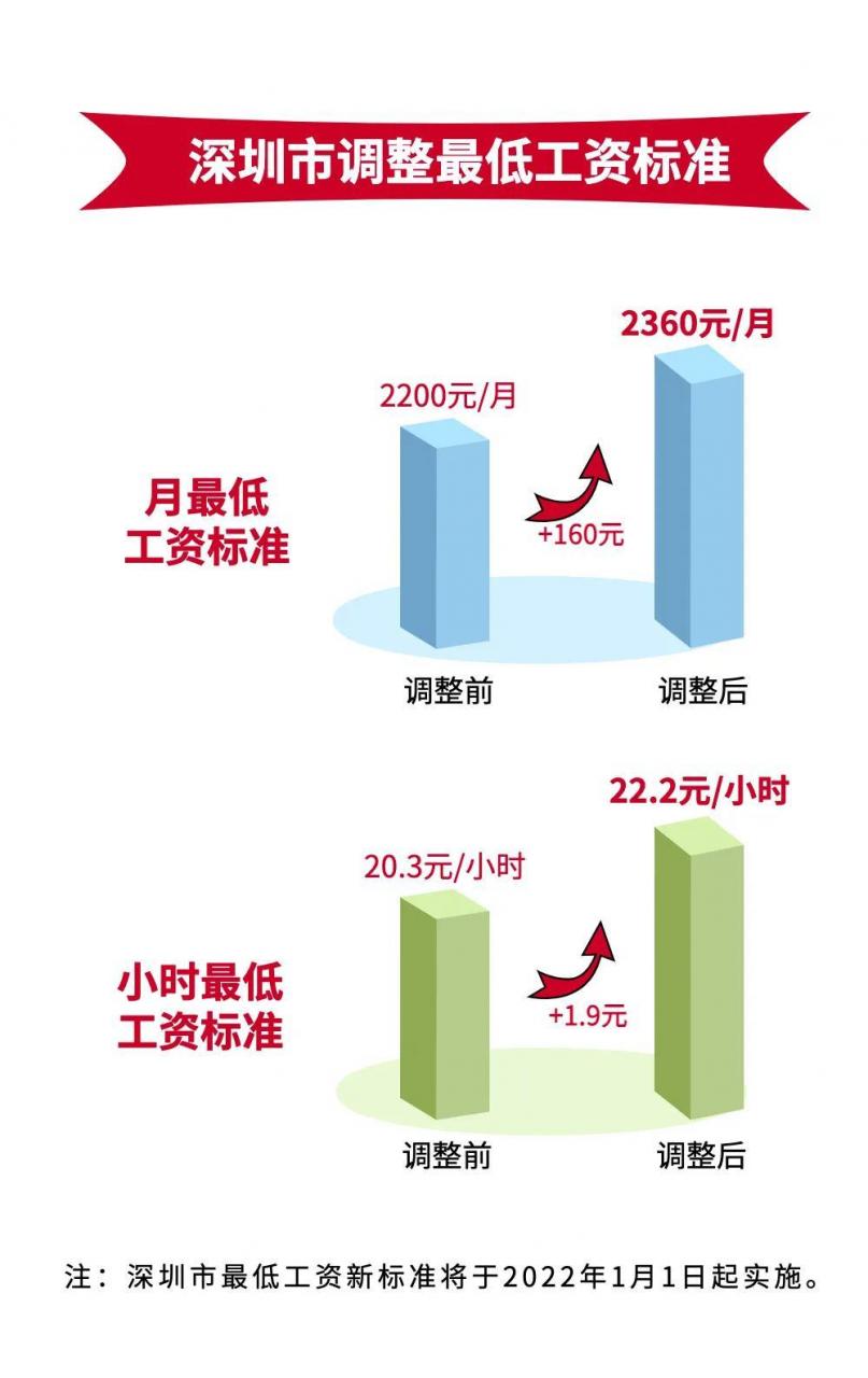 每月2360元!深圳市上调最低工资标准