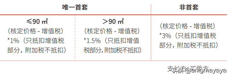 上海二手房的交易税费（2022年版）