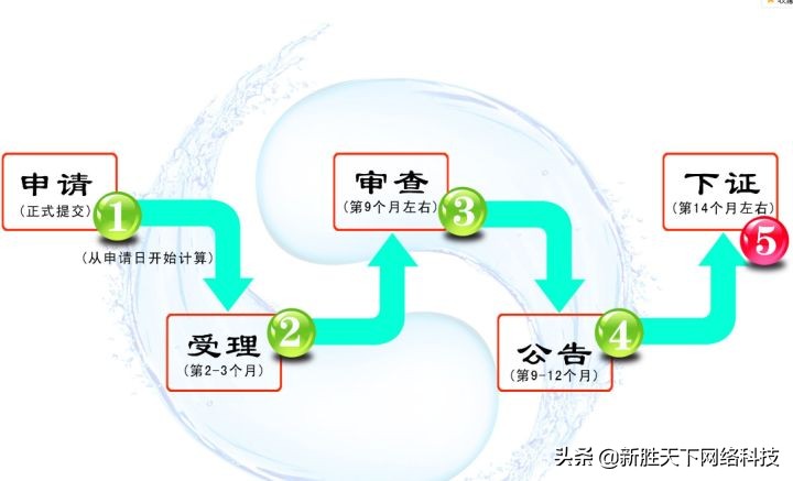 商标注册申请大概需要多久？