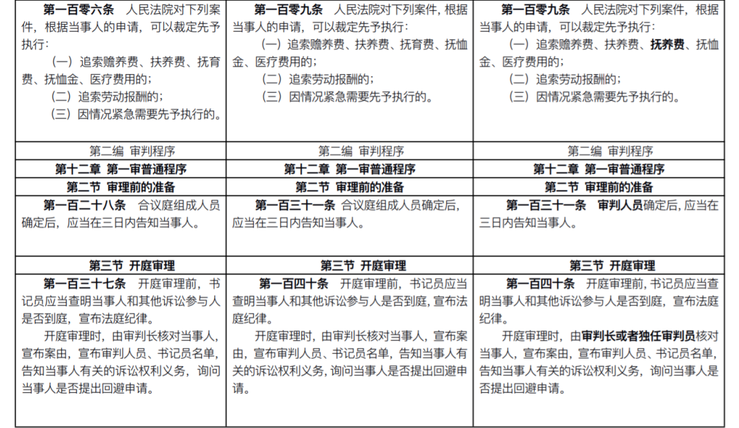 重磅!新《民事诉讼法》发布:全部修正条文+新旧对照表+评述(2022.1.1施行)