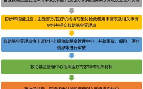 聊城交警详细解读：交通事故救助基金如何申请使用