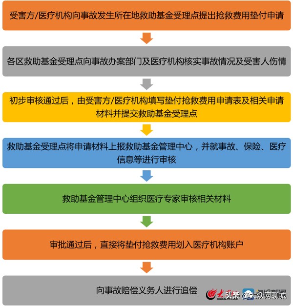 聊城交警详细解读：交通事故救助基金如何申请使用