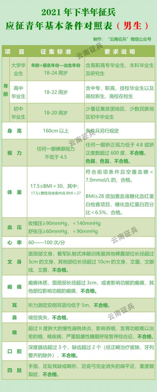 收藏!2021年下半年征兵应征青年基本条件对照表