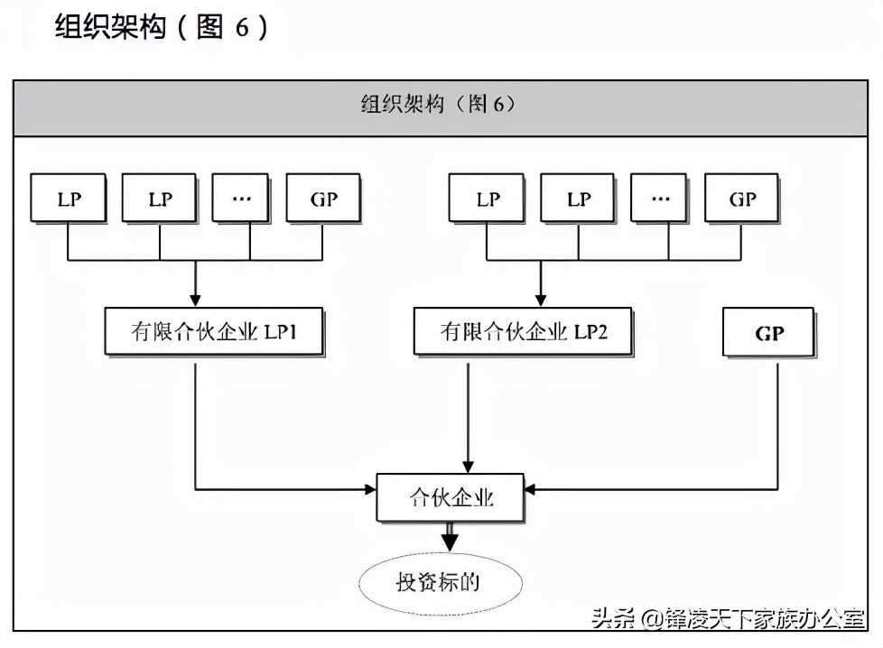 关于有限合伙制私募投资基金的组织架构设计