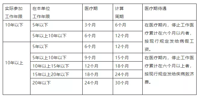 2022版：病、事、婚、产、年休假等15类假期规定及待遇依据汇总
