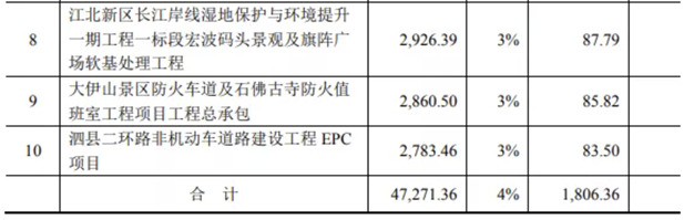 「IPO案例」对质量保证金会计处理？全额确认合同收入的合理性？