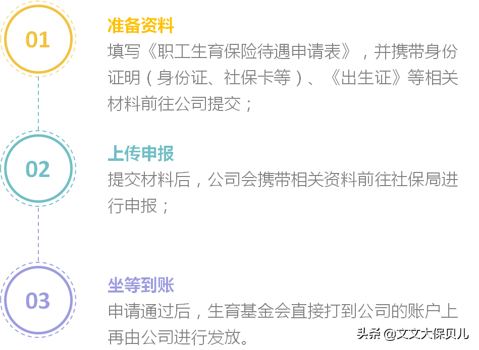 生育金领取条件及标准是什么？