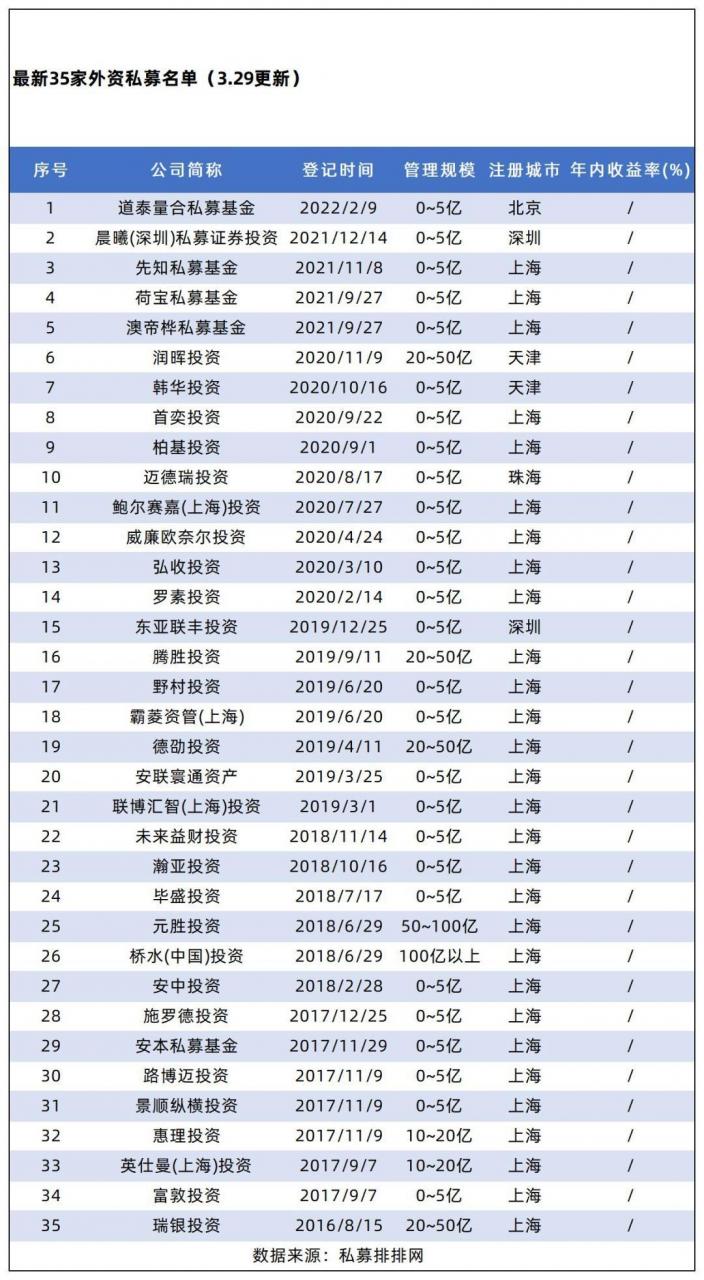 突发!富达利泰刚刚注销私募管理人资格,35家外资私募境况如何?