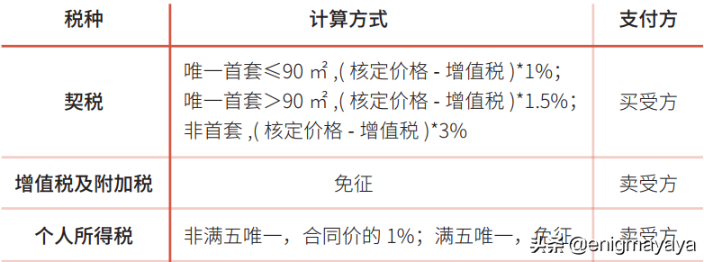上海二手房的交易税费（2022年版）