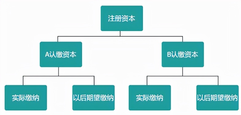 你真的了解注册、认缴、实缴资本吗?