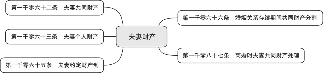 婚姻家庭基本规定、结婚条件等等