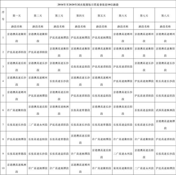 国庆7天高速免费,假期出行宝典看这里
