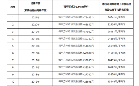 今年上海个人住房房产税税率分界线更新：81948元/平米