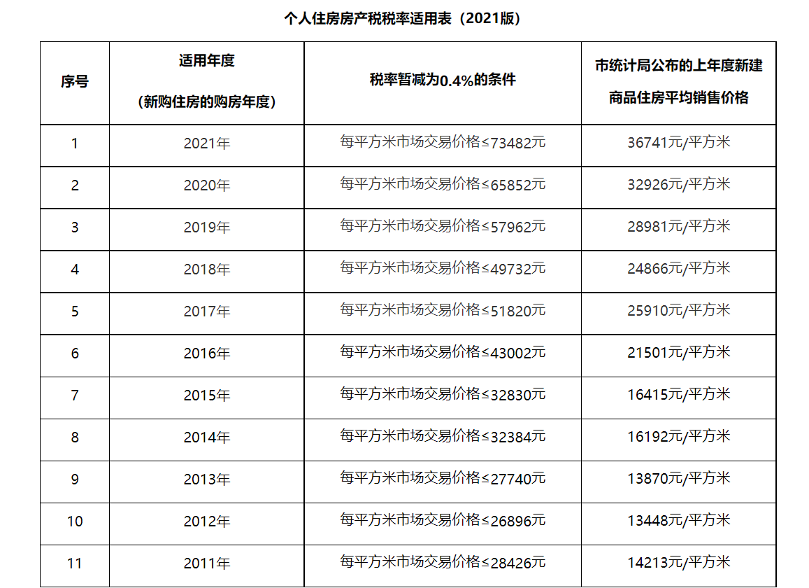 今年上海个人住房房产税税率分界线更新:81948元/平米