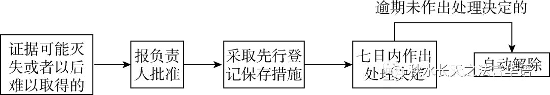 干货!行政执法必备的13个执法办案程序
