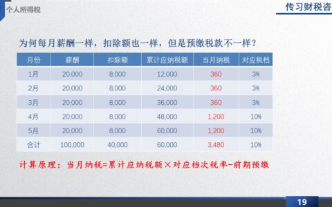 年薪15万以上的你，需要了解的个税缴纳原理