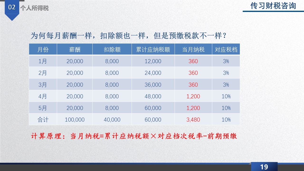 年薪15万以上的你,需要了解的个税缴纳原理