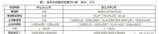 资产收购、股权收并购(股权转让、增资及合并分立)涉税分析