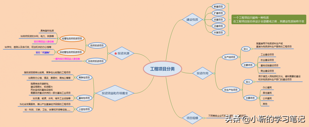 项目分类：一个工程属于哪种性质，是唯一的吗，可否随时改变呢