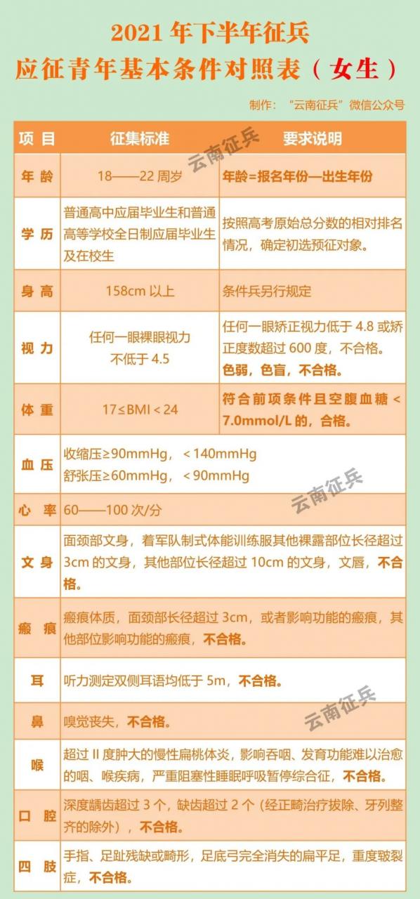 收藏!2021年下半年征兵应征青年基本条件对照表