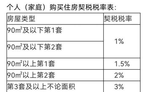契税税率调整为3%至5%及中华人民共和国契税法