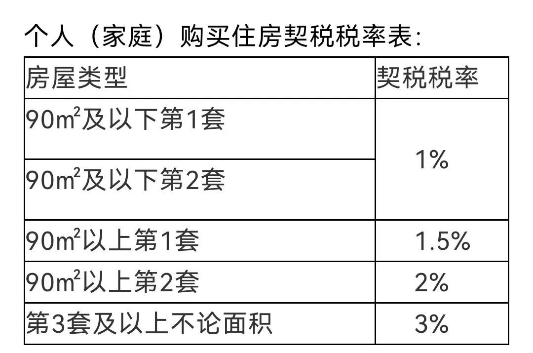 9月1日起,购房契税税率要提高至3%-5%?权威答复来了