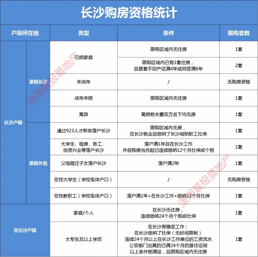 如何获得长沙购房资格？整理之后，我们发现了这种方式