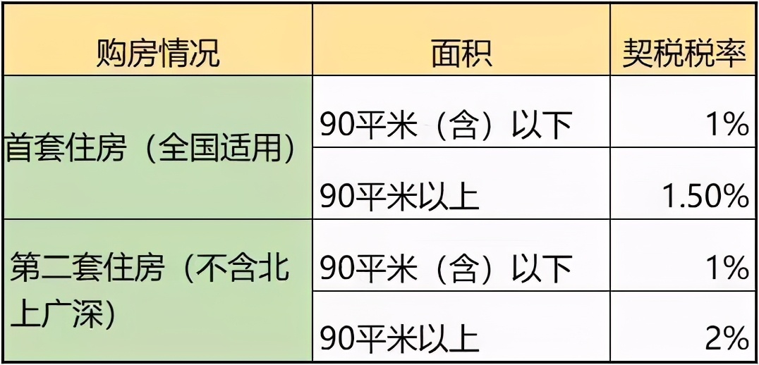 全国各地契税税率表来了！绝大多数适用3%